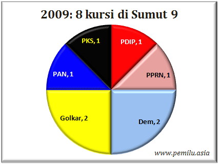 Sumut